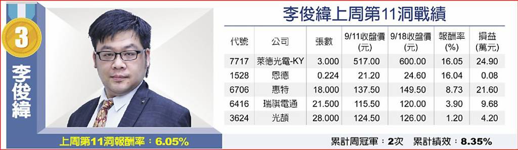 李俊緯上周第11洞戰績