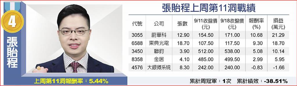 張貽程上周第11洞戰績