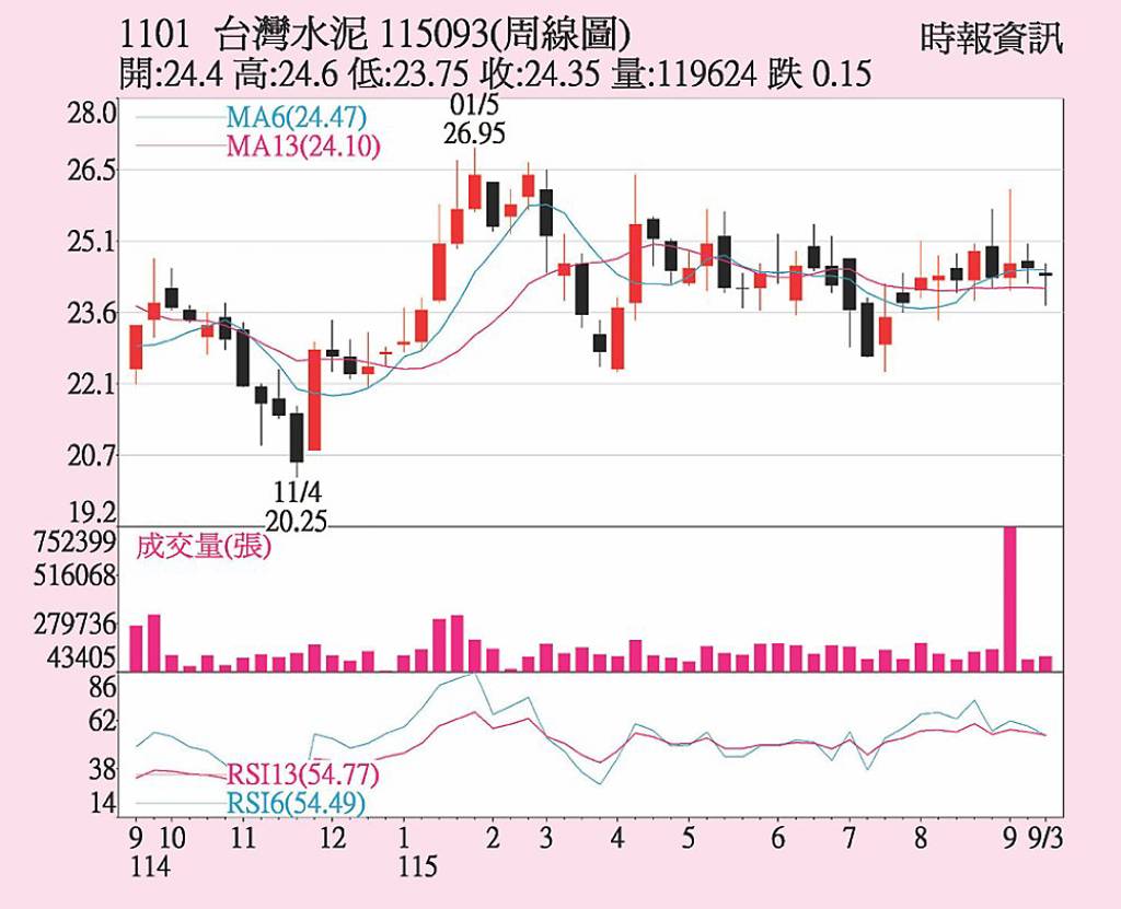 台泥 內外營運皆美