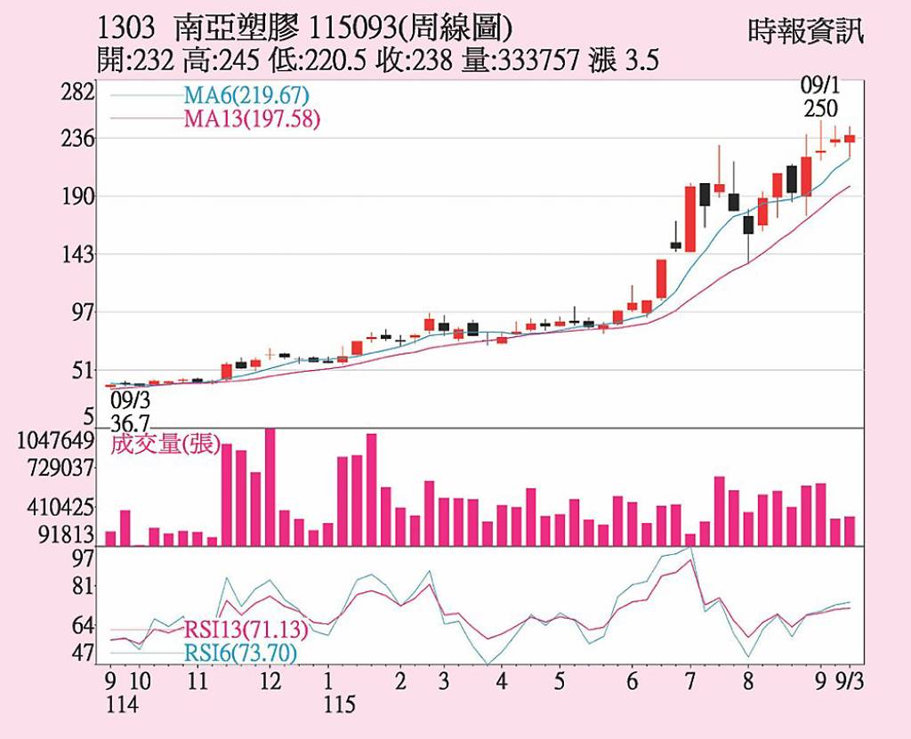 南亞 均線多頭排列
