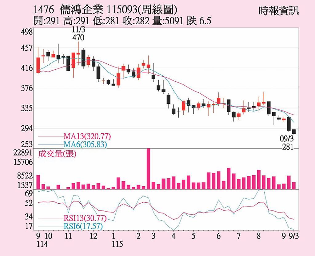 儒鴻 營收獲利穩增