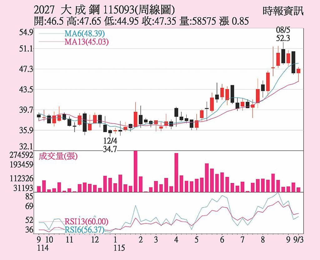 大成鋼 守穩季線支撐