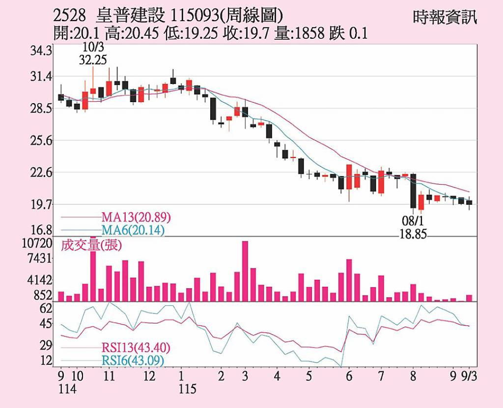 皇普 迎完工交屋潮