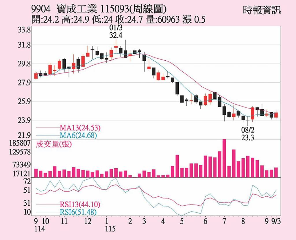 寶成 土洋法人對作