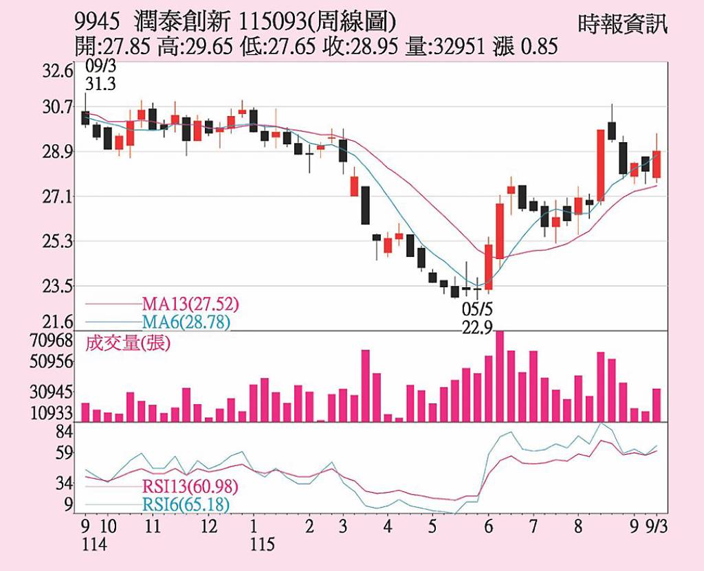 潤泰新 轉投資獲利增