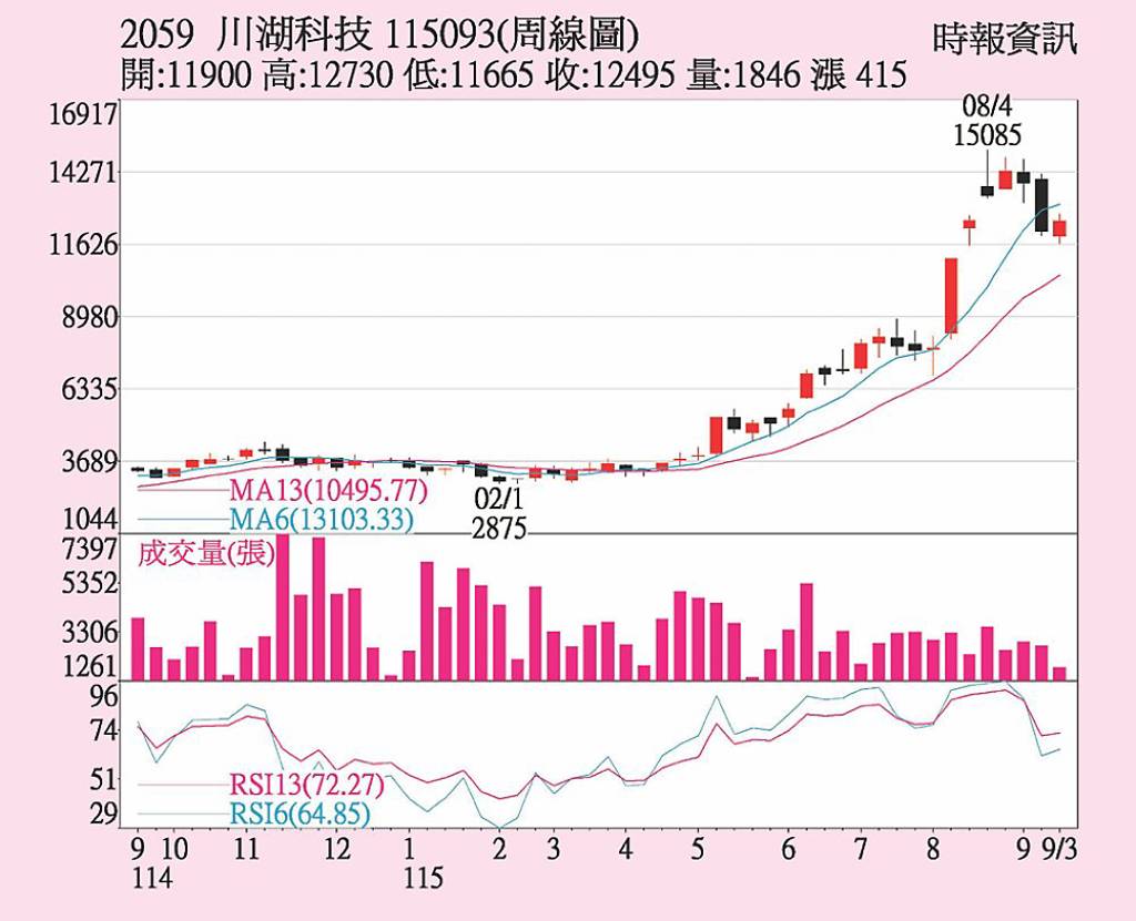 川湖 投信回補持股