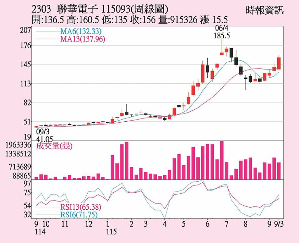 聯電 股價波段新高
