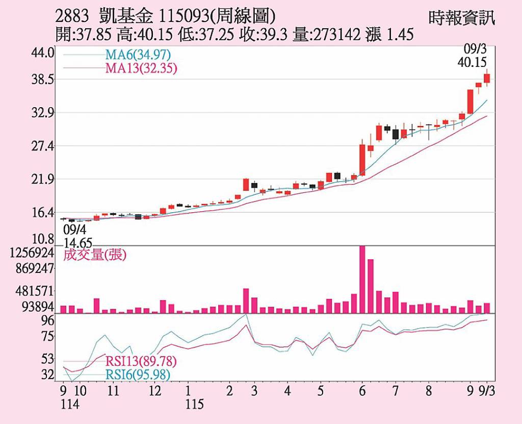 凱基金 投資獲利挹注
