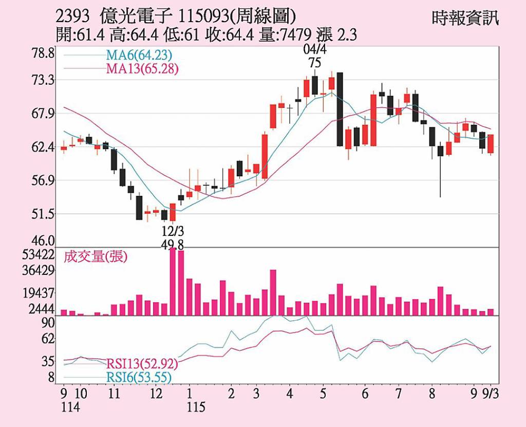 億光 技術指標翻多