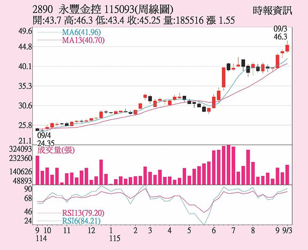 永豐金 子公司好會賺