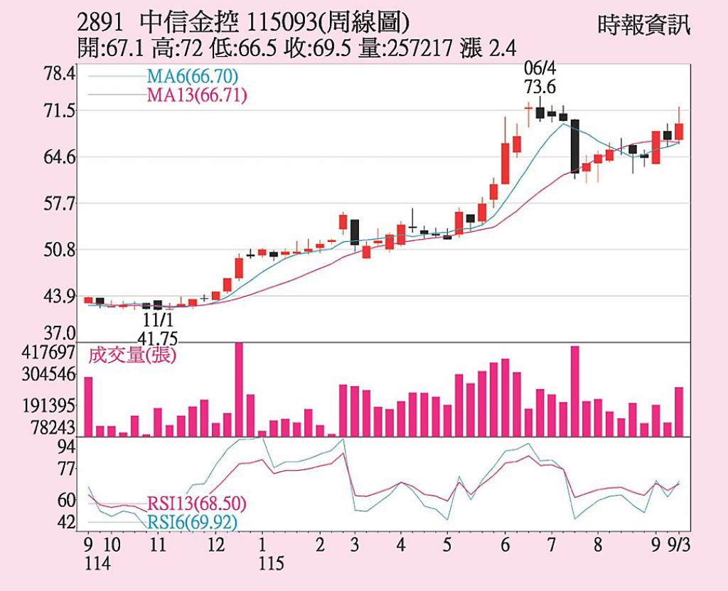 中信金 三大法人力挺