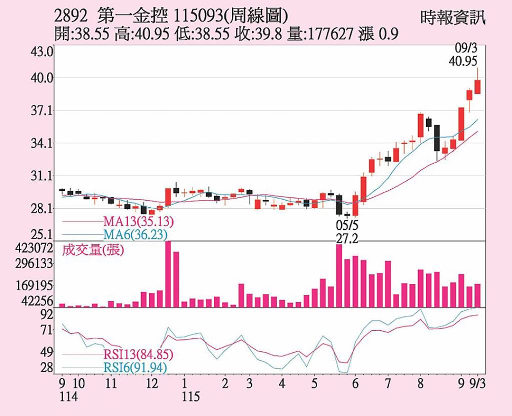 第一金 獲利續創新高