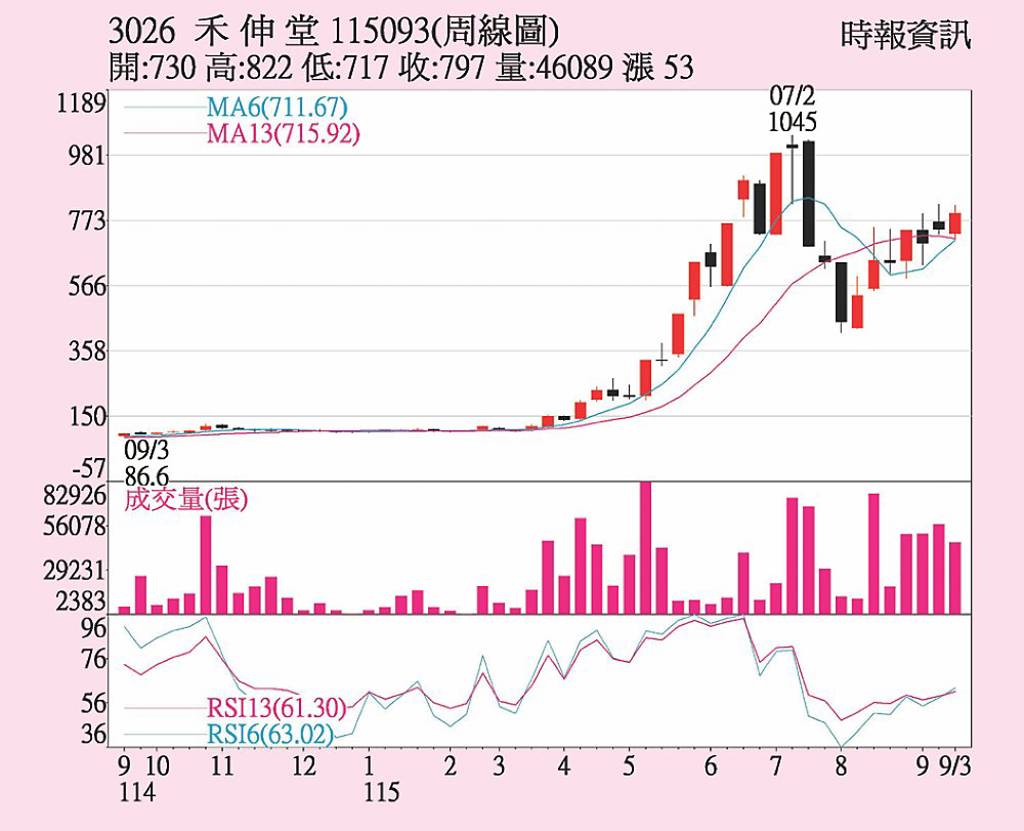 禾伸堂 高階產品熱銷