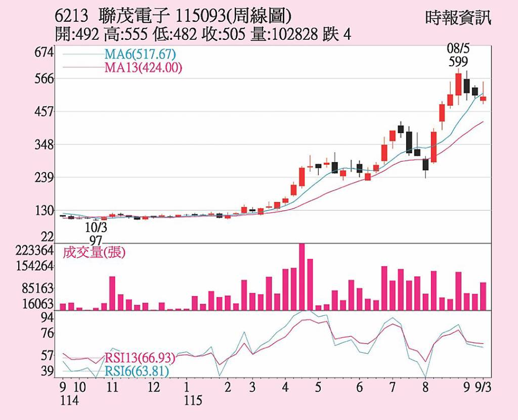 聯茂 短線跌深反彈
