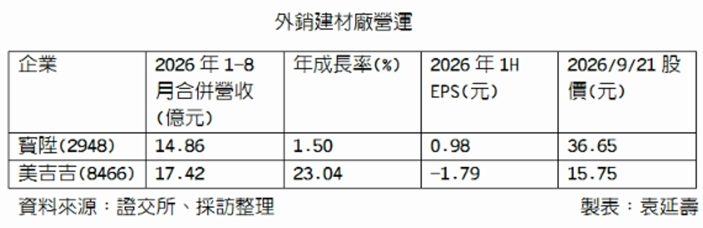 產品多元、客製化 寶陞、美吉吉營運展審慎樂觀