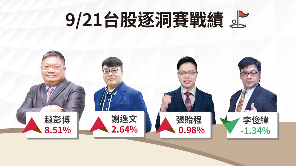 台股逐洞賽|美股科技股續強 台股短線動能穩