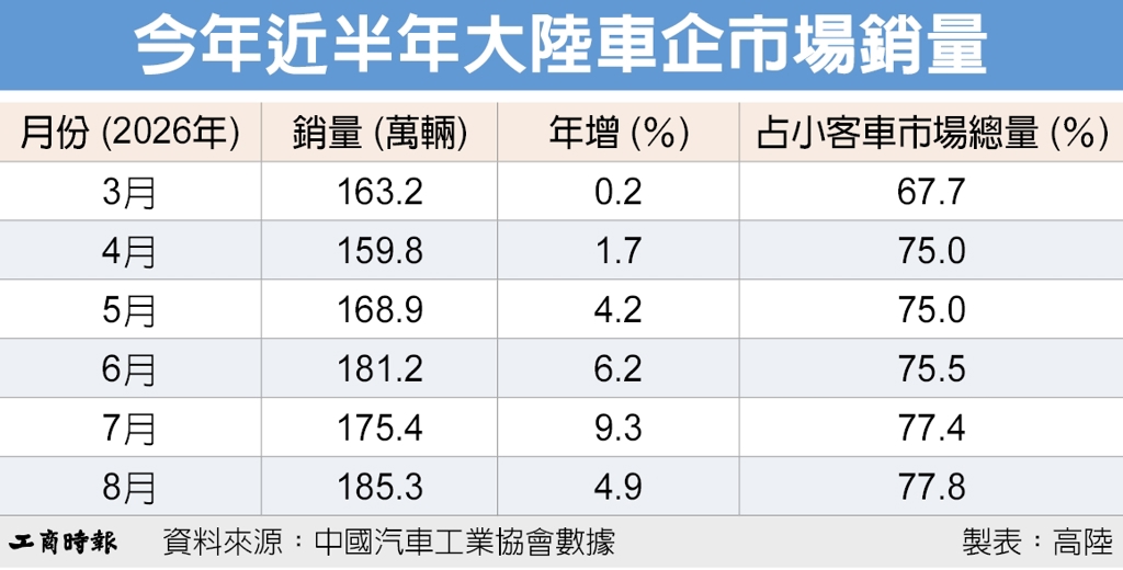 數字看中國|陸車企品牌市占率升至77.8% 今年前8月銷量逾1,200萬輛