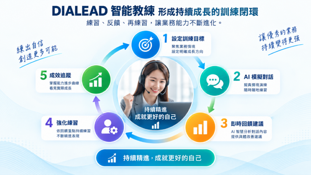 DIALEAD加速新人培訓 山穎科技打造可複製的 AI 業務訓練流程