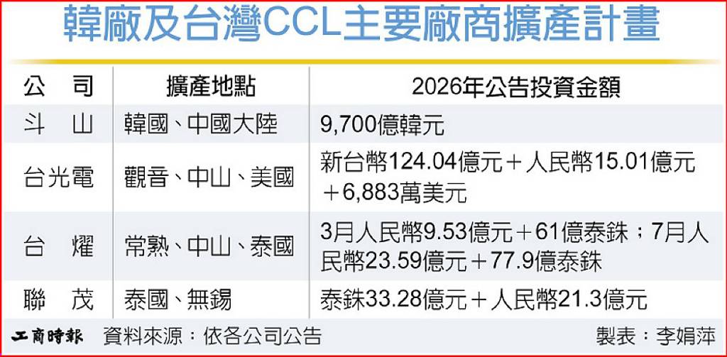 CCL掀全球擴產競賽 三雄也跟上