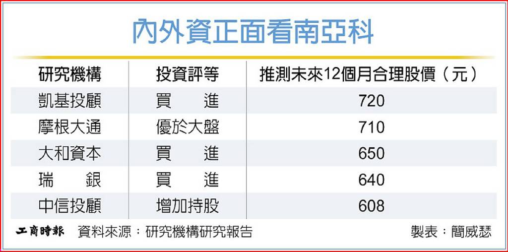 內外資力挺 南亞科目標價喊升