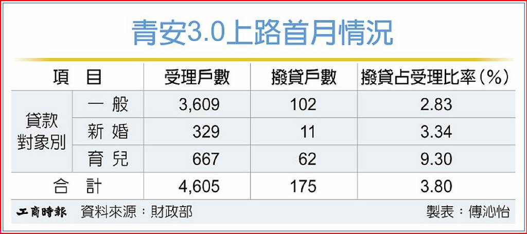 青安3.0首月 受理增、撥貸慢