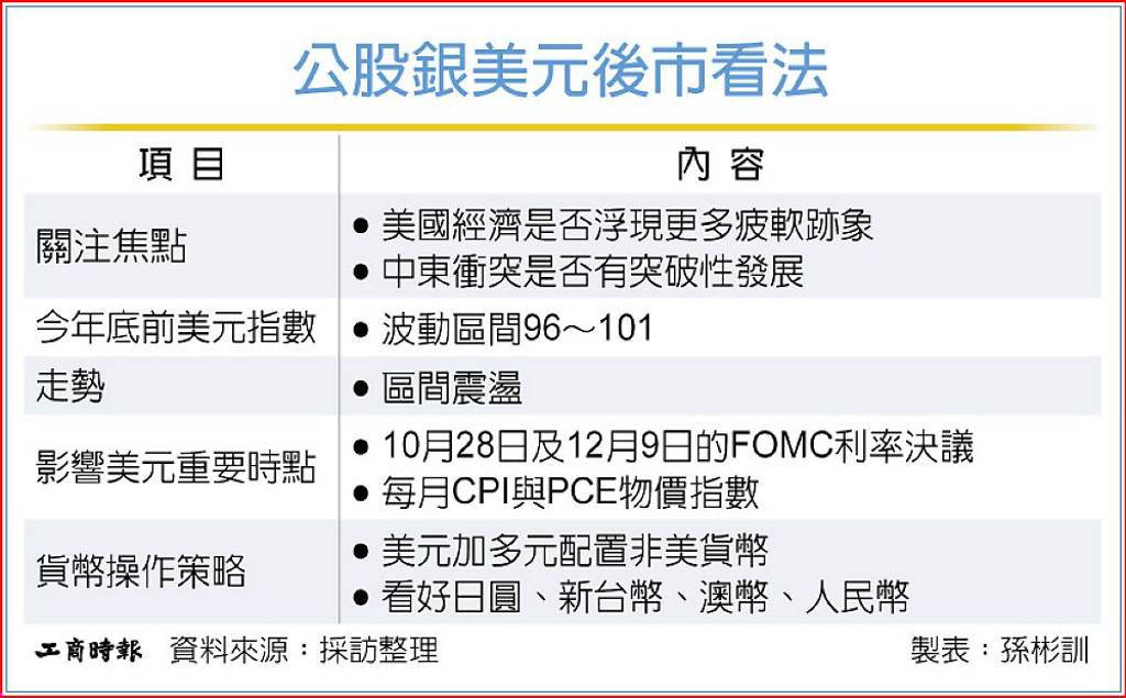 公股銀:估年底前美元指數96~101