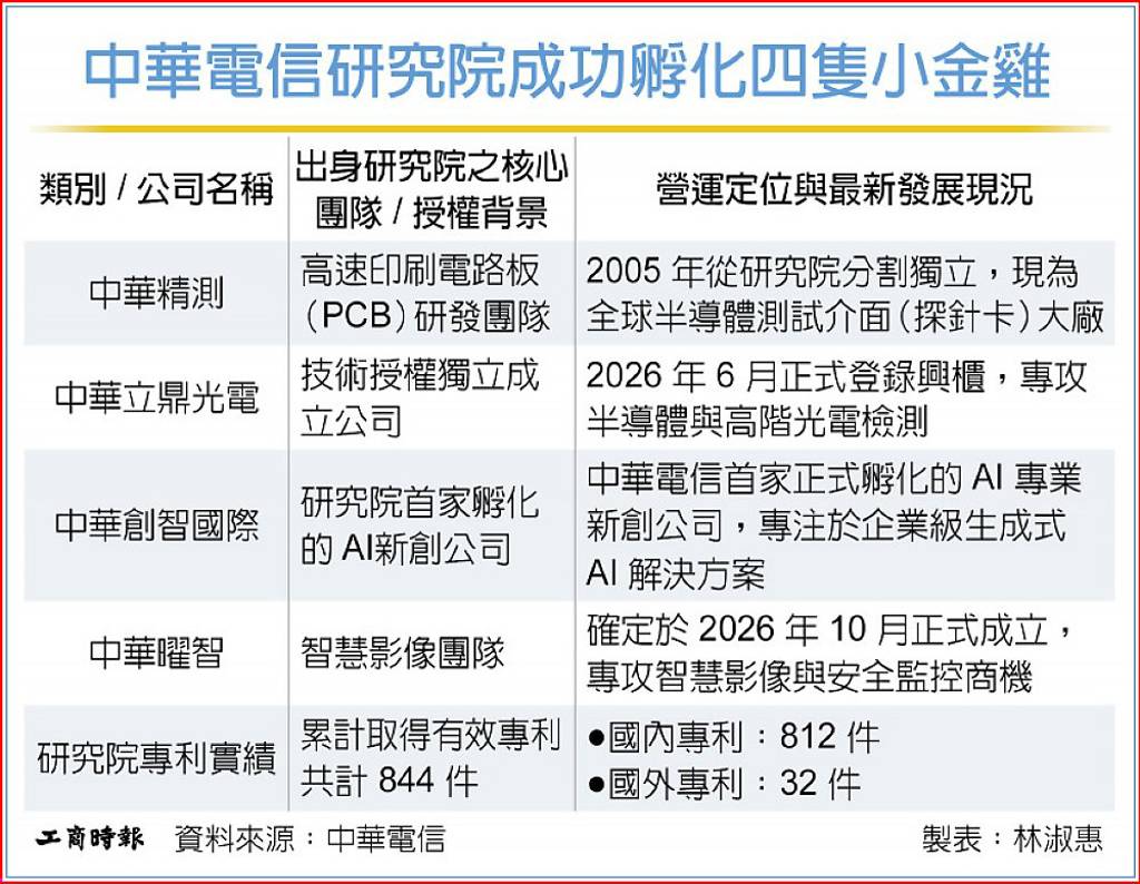 中華電信研究院 活化專利再孵金雞