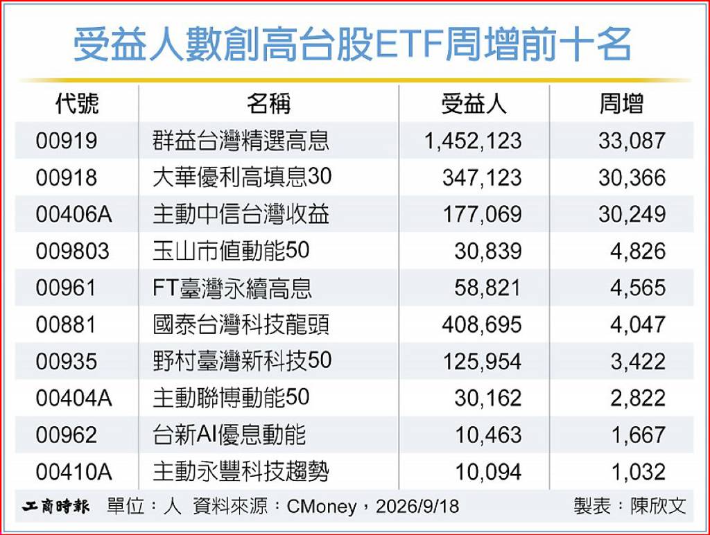 台股ETF人氣旺 受益人創新高