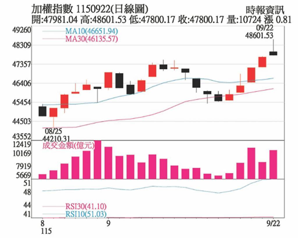 中秋節後台股挑戰五萬點大關
