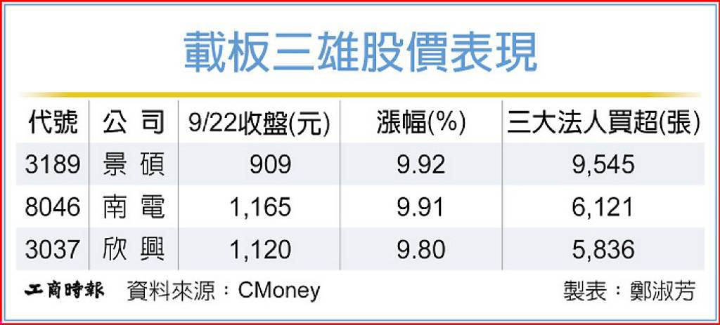 ABF供不應求 載板三雄飆漲停