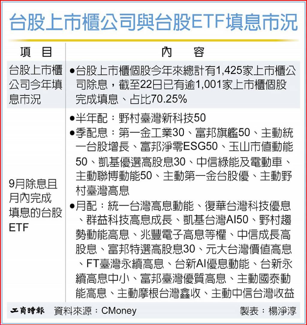 台股飆高 逾千檔完成填息
