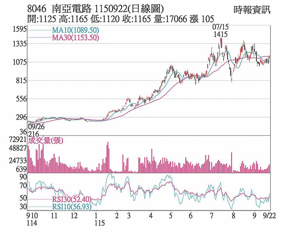 南電 法人同步買超