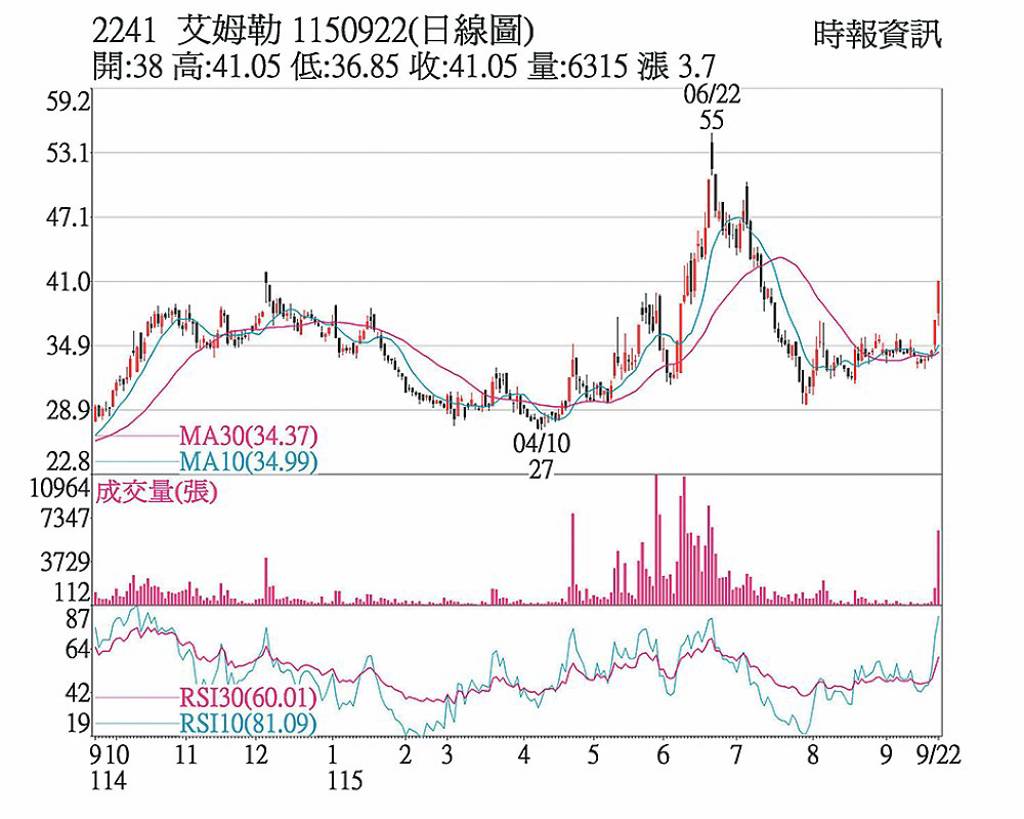 艾姆勒 需求旺營運好轉