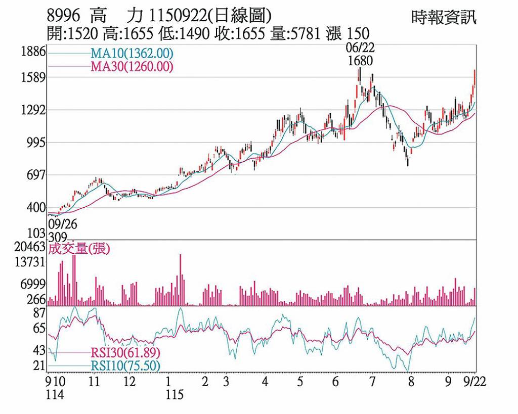 高力 液冷散熱訂單回溫