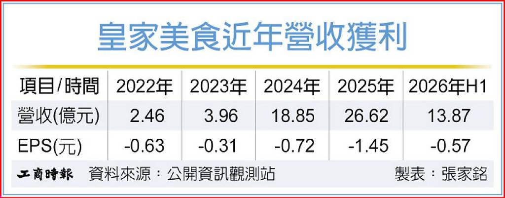 漢堡王新品效益+潮港城年底旺季加持 皇家美食今年營運戰新高