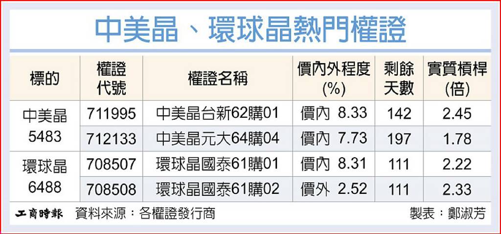 中美晶、環球晶H2營運看升