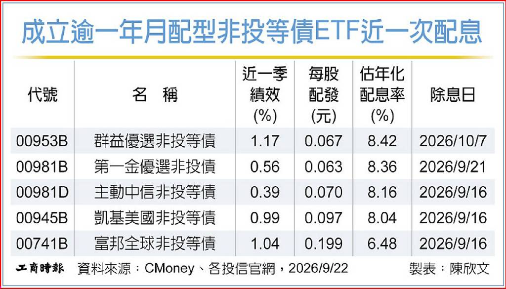年息逾8% 群益00953B月配非投等債配息王