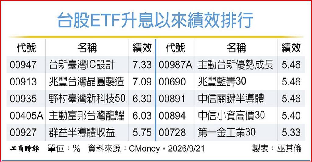 美升息助陣 台股科技ETF旺