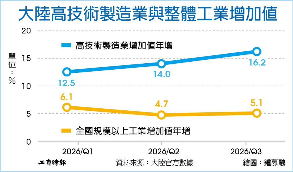 數字看中國│陸規模以高技術製造業增加值 前三季年增14.3%
