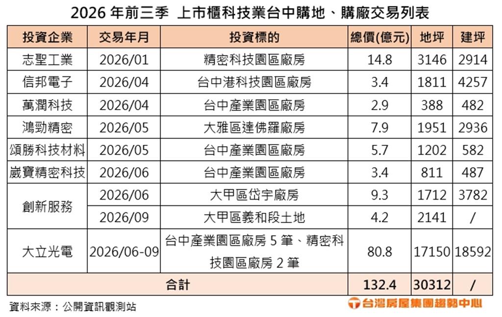 八大上市櫃科技業砸百億布局台中