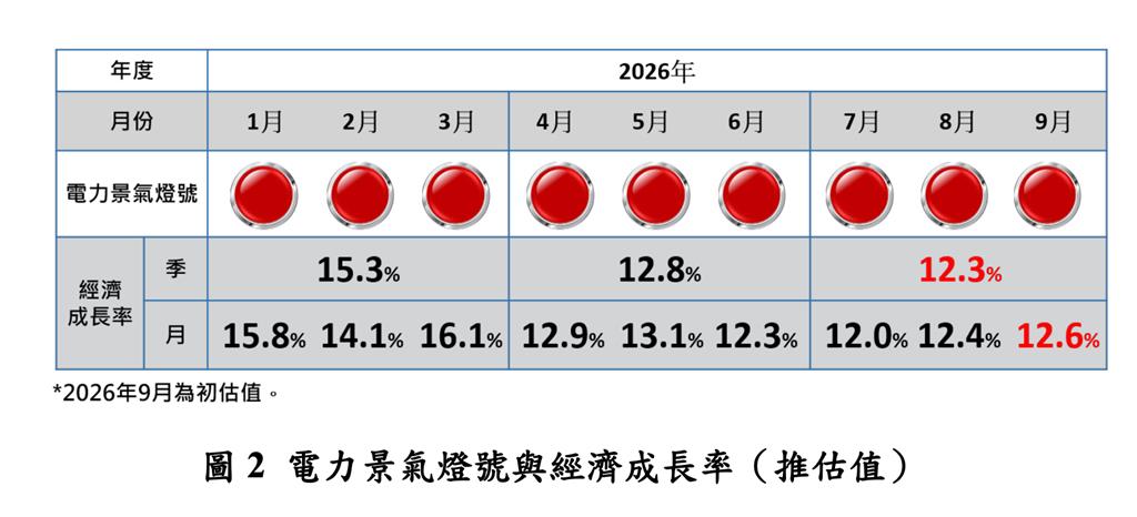9月半導體用電首破45億度創新高 估全年超過500億度