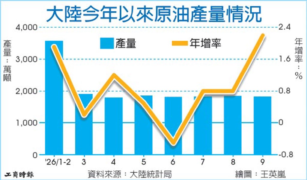 數字看中國|降低能源供應風險 陸9月原油產量年增2.2%