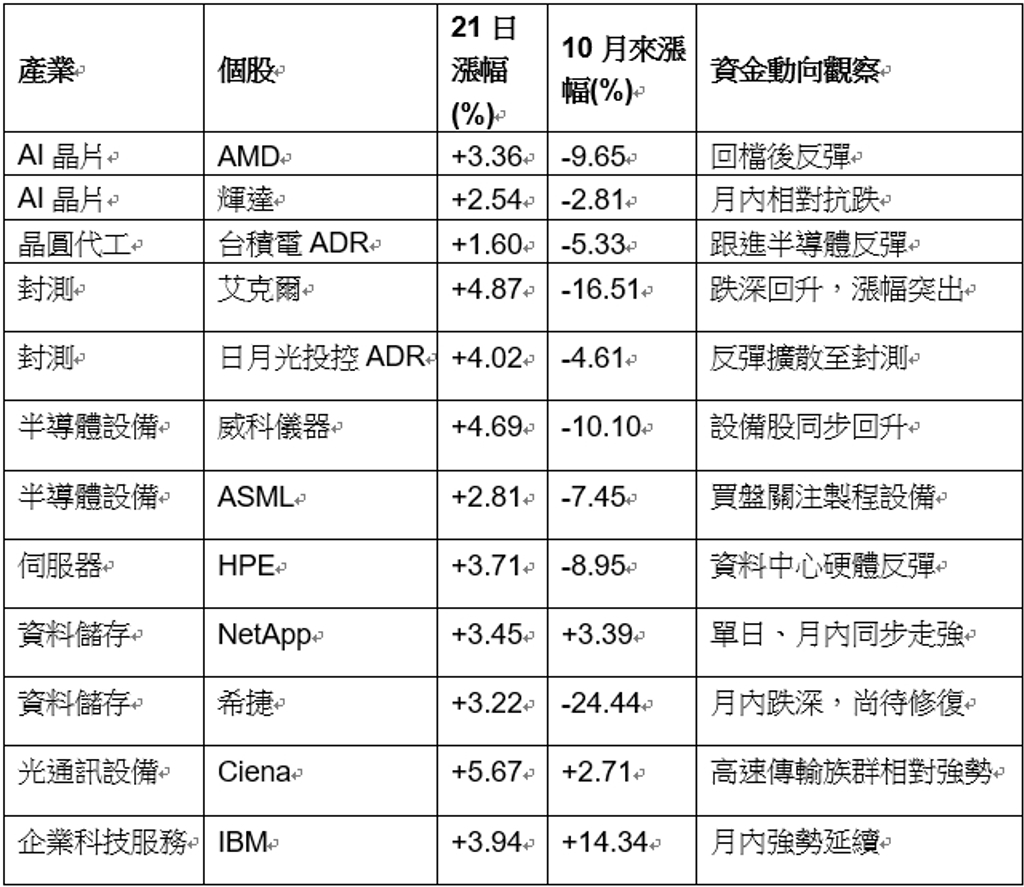 美股資金回補科技硬體 半導體反攻、中概股失色