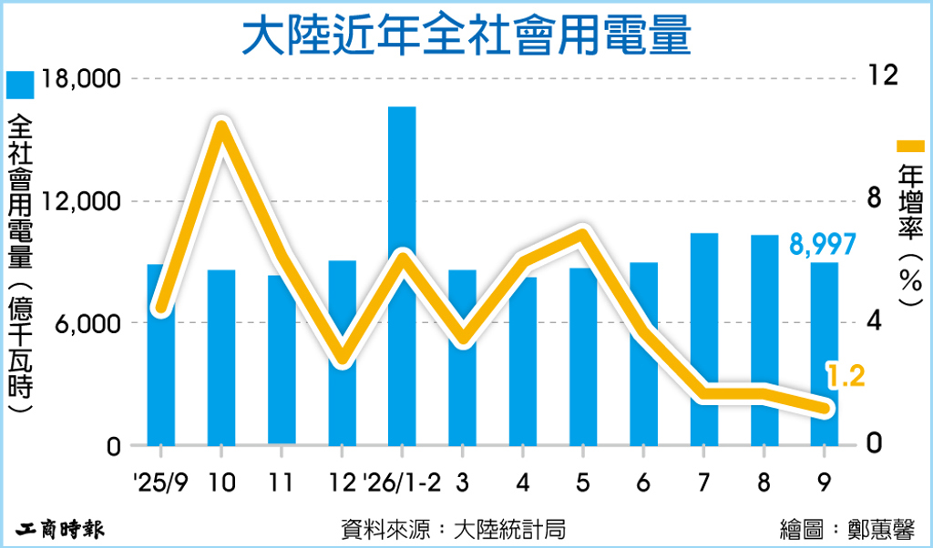 數字看中國|陸9月全社會用電量年增1.2% 居民用電年減0.3%