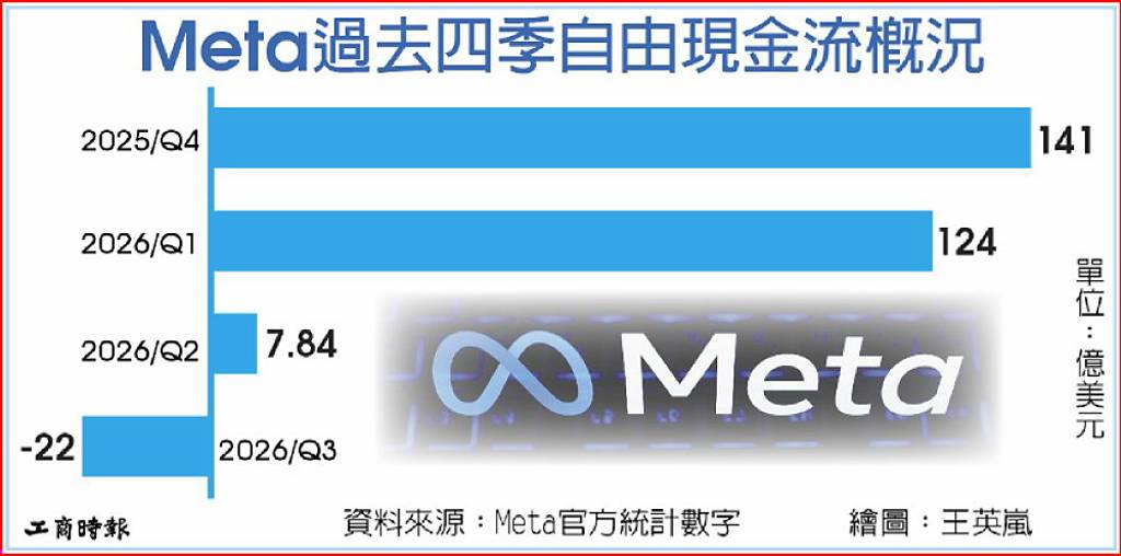 AI基建燒錢 Meta自由現金流轉負 降至負21.2億美元
