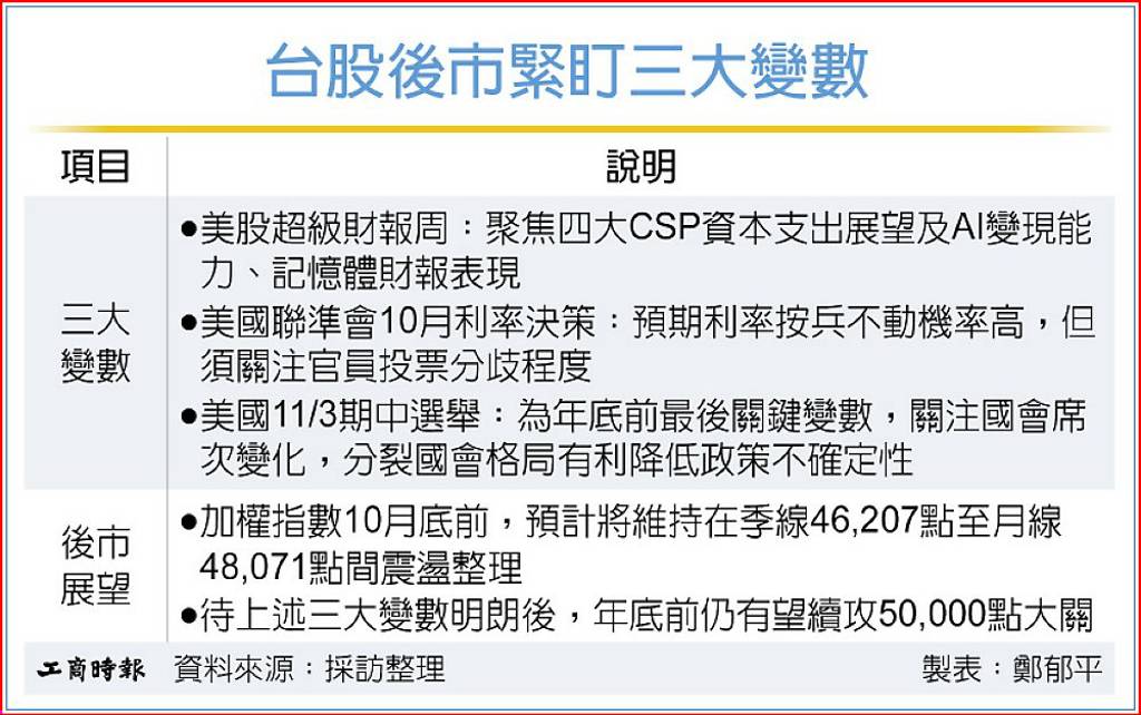 台股停看聽 關注三大變數