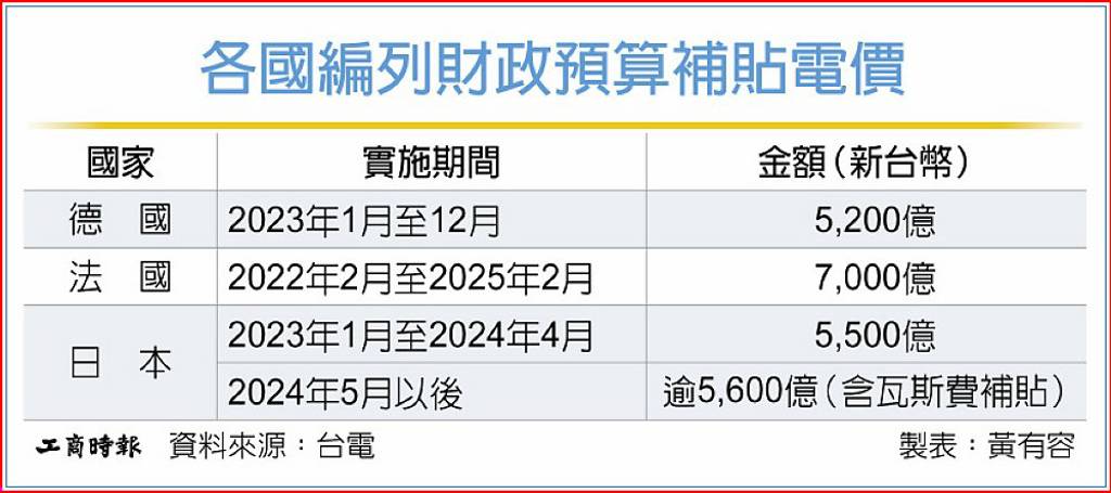 每天開門先付1億利息 台電盼711億撥補成及時雨