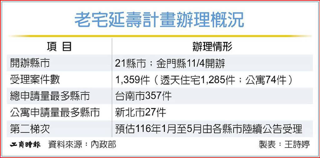 老宅延壽第二梯次 最快明年1月啟動