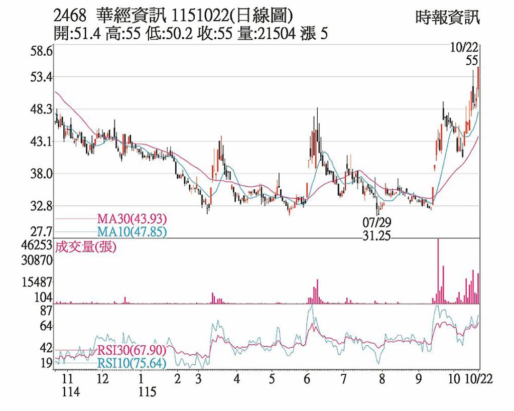 華經 價量齊揚攻漲停