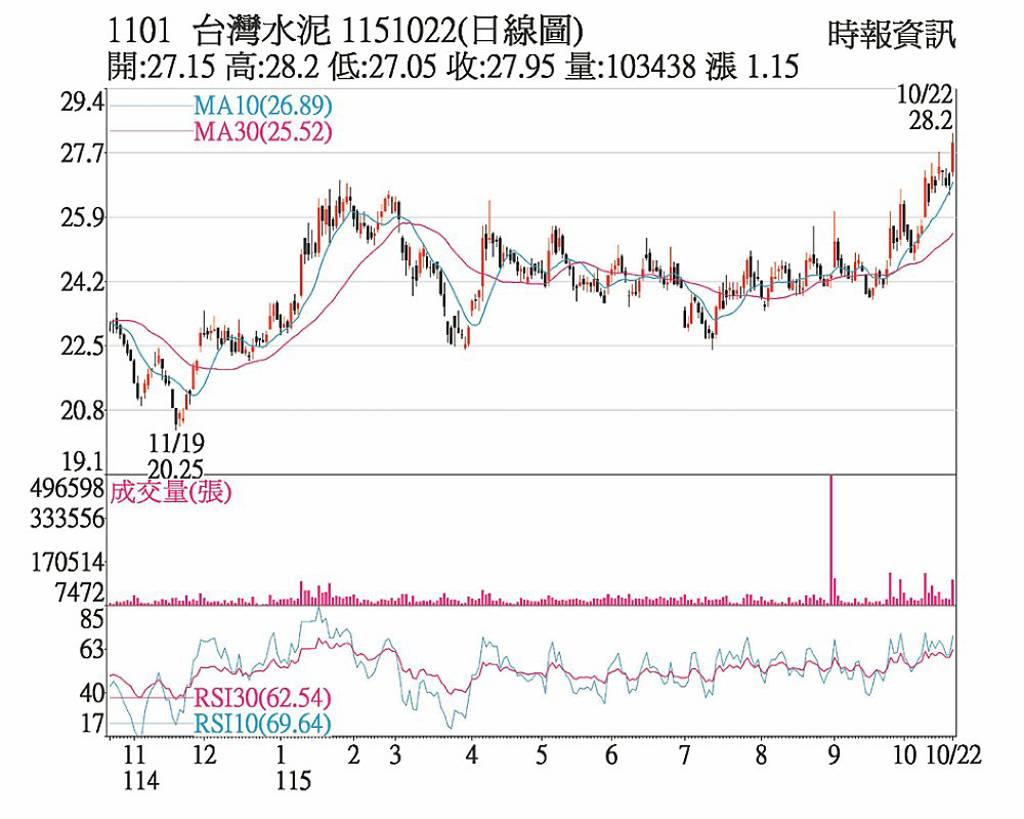台泥 量增價漲多頭續攻